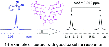 Graphical abstract: Enantiomeric NMR discrimination of carboxylic acids using actinomycin D as a chiral solvating agent