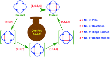 Graphical abstract: A new and informative [a,b,c,d] nomenclature for one-pot multistep transformations: a simple tool to measure synthetic efficiency