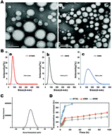 Graphical abstract: Engineering docetaxel-loaded micelles for non-small cell lung cancer: a comparative study of microfluidic and bulk nanoparticle preparation