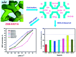 Graphical abstract: Synthesis of ZSM-5/KIT-6 with a tunable pore structure and its catalytic application in the hydrodesulfurization of dibenzothiophene and diesel oil
