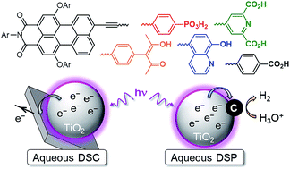 Graphical abstract: Solar electricity and fuel production with perylene monoimide dye-sensitised TiO2 in water