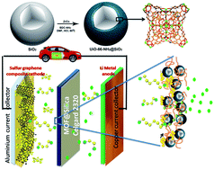 Graphical abstract: Metal–organic framework@SiO2 as permselective separator for lithium–sulfur batteries