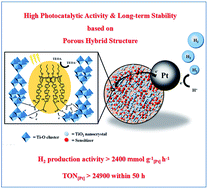 Graphical abstract: Facile synthesis of porous hybrid materials based on Calix-3 dye and TiO2 for high photocatalytic water splitting performance with excellent stability