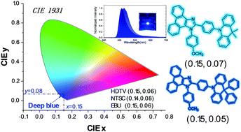 Graphical abstract: Efficient deep blue electroluminescence with CIEy ∈ (0.05–0.07) from phenanthroimidazole–acridine derivative hybrid fluorophores