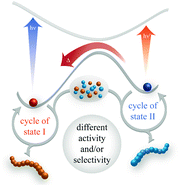 Graphical abstract: Photoswitchable polymerization catalysis: state of the art, challenges, and perspectives