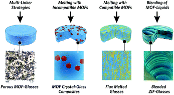 Graphical abstract: Novel metal–organic framework materials: blends, liquids, glasses and crystal–glass composites