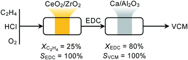 Graphical abstract: Dual catalyst system for selective vinyl chloride production via ethene oxychlorination