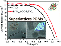 Graphical abstract: Interfacial self-assembly engineering for constructing a 2D flexible superlattice polyoxometalate/rGO heterojunction for high-performance photovoltaic devices