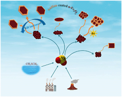 Graphical abstract: Heterogeneous conversion of SO2 on nano α-Fe2O3: the effects of morphology, light illumination and relative humidity