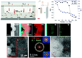 Graphical abstract: Ultrahigh hydrogen-sorbing palladium metallic-glass nanostructures