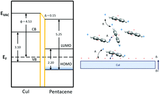 Graphical abstract: Comparison of organic and inorganic layers for structural templating of pentacene thin films