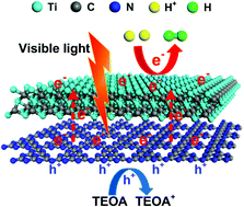 Graphical abstract: 2D/2D heterojunction of Ti3C2/g-C3N4 nanosheets for enhanced photocatalytic hydrogen evolution