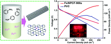 Graphical abstract: A room-temperature interfacial approach towards iron/nitrogen co-doped fibrous porous carbons as electrocatalysts for the oxygen reduction reaction and Zn–Air batteries