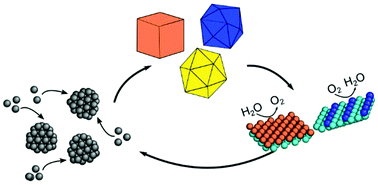 Graphical abstract: Synthesis of low- and high-index faceted metal (Pt, Pd, Ru, Ir, Rh) nanoparticles for improved activity and stability in electrocatalysis