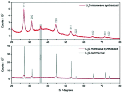 Graphical abstract: A facile synthetic approach to nanostructured Li2S cathodes for rechargeable solid-state Li–S batteries