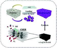 Graphical abstract: A sponge-templated sandwich-like cobalt-embedded nitrogen-doped carbon polyhedron/graphene composite as a highly efficient catalyst for Zn–air batteries