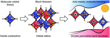 Graphical abstract: A pencil-and-paper method for elucidating halide double perovskite band structures