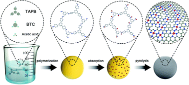 Graphical abstract: Atomically dispersed Fe atoms anchored on COF-derived N-doped carbon nanospheres as efficient multi-functional catalysts