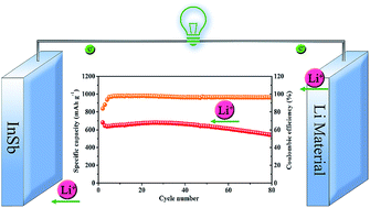 Graphical abstract: Commercially available InSb as a high-performance anode for secondary batteries towards superior lithium storage