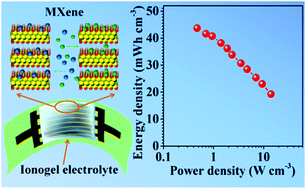 Graphical abstract: Ionic liquid pre-intercalated MXene films for ionogel-based flexible micro-supercapacitors with high volumetric energy density