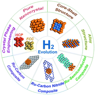 Graphical abstract: Metallic ruthenium-based nanomaterials for electrocatalytic and photocatalytic hydrogen evolution