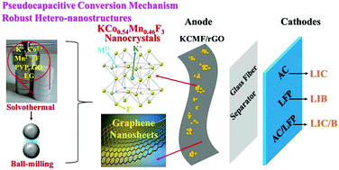 Graphical abstract: Conversion pseudocapacitance-contributing and robust hetero-nanostructural perovskite KCo0.54Mn0.46F3 nanocrystals anchored on graphene nanosheet anodes for advanced lithium-ion capacitors, batteries and their hybrids