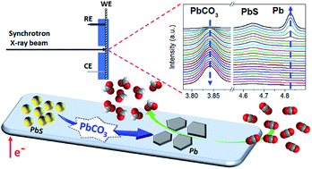 Graphical abstract: Revealing structural evolution of PbS nanocrystal catalysts in electrochemical CO2 reduction using in situ synchrotron radiation X-ray diffraction