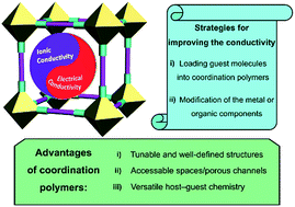Graphical abstract: Coordination polymer-based conductive materials: ionic conductivity vs. electronic conductivity