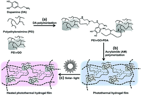 Graphical abstract: Self-adhesive photothermal hydrogel films for solar-light assisted wound healing