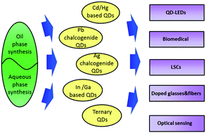 Graphical abstract: Near infrared emitting quantum dots: synthesis, luminescence properties and applications