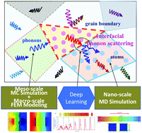 Graphical abstract: Perspective on multi-scale simulation of thermal transport in solids and interfaces