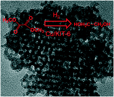 Graphical abstract: Hydrogenation of dimethyl oxalate to ethylene glycol over Cu/KIT-6 catalysts