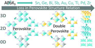 Graphical abstract: Prospects of lead-free perovskite-inspired materials for photovoltaic applications