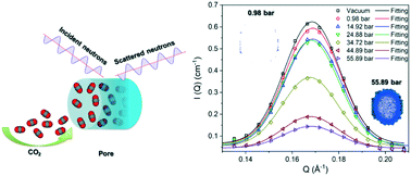 Graphical abstract: Resolving the organization of CO2 molecules confined in silica nanopores using in situ small-angle neutron scattering and molecular dynamics simulations