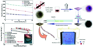 Graphical abstract: Urchin-like NiCoP coated with a carbon layer as a high-performance electrode for all-solid-state asymmetric supercapacitors