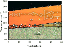 Graphical abstract: Supramolecular liquid crystals exhibiting a chiral twist-bend nematic phase