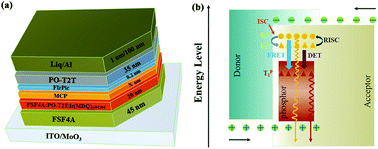 Graphical abstract: Highly efficient, ultralow turn-on voltage red and white organic light-emitting devices based on a novel exciplex host