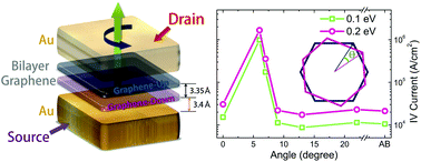 Graphical abstract: Effectively modulating vertical tunneling transport by mechanically twisting bilayer graphene within the all-metallic architecture