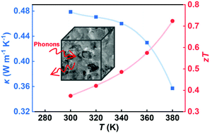 Graphical abstract: Nanostructured monoclinic Cu2Se as a near-room-temperature thermoelectric material