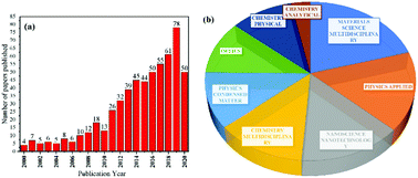 Graphical abstract: Chiral surface plasmon-enhanced chiral spectroscopy: principles and applications