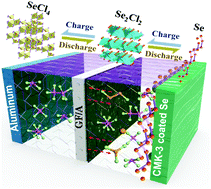 Graphical abstract: A dual-protection strategy using CMK-3 coated selenium and modified separators for high-energy Al–Se batteries