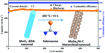 Graphical abstract: Hierarchical interlayer-expanded MoSe2/N–C nanorods for high-rate and long-life sodium and potassium-ion batteries