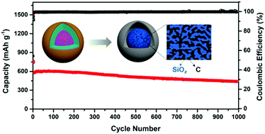 Graphical abstract: Polydopamine sacrificial layer mediated SiOx/C@C yolk@shell structure for durable lithium storage