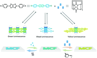 Graphical abstract: Color-tunable luminescent materials via a CB[8]-based supramolecular assembly strategy