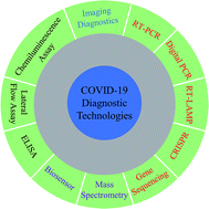 Graphical abstract: Diagnostic technologies for COVID-19: a review