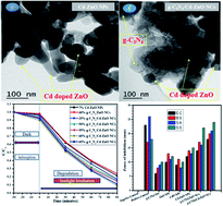 Graphical abstract: The controlled synthesis of g-C3N4/Cd-doped ZnO nanocomposites as potential photocatalysts for the disinfection and degradation of organic pollutants under visible light irradiation