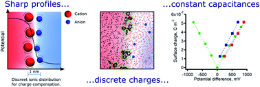 Graphical abstract: How to polarise an interface with ions: the discrete Helmholtz model