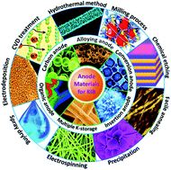 Graphical abstract: State-of-the-art anodes of potassium-ion batteries: synthesis, chemistry, and applications