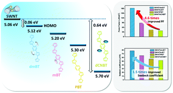 Graphical abstract: Enhanced thermoelectric performance of SWNT/organic small molecule (OSM) hybrid materials by tuning of the energy level of OSMs