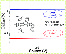 Graphical abstract: Design of ultra-high luminescent polymers for organic photovoltaic cells with low energy loss